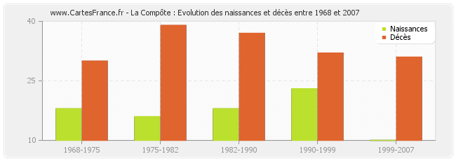 La Compôte : Evolution des naissances et décès entre 1968 et 2007